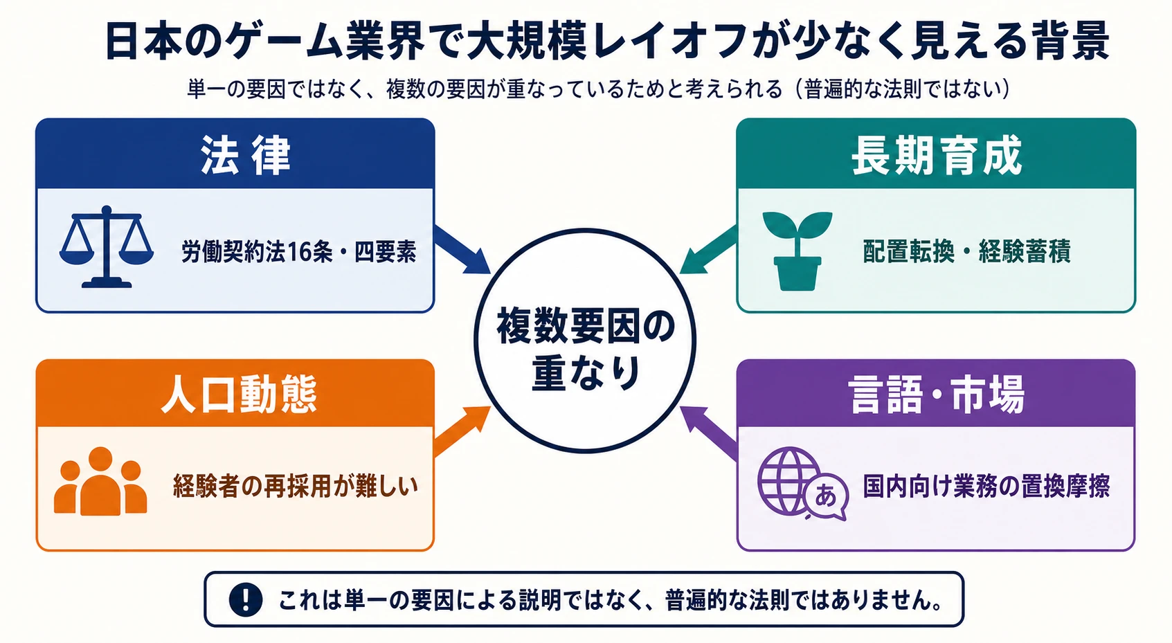 日本のゲーム業界で大規模レイオフが少なく見える背景を複数要因の重なりとして示す図