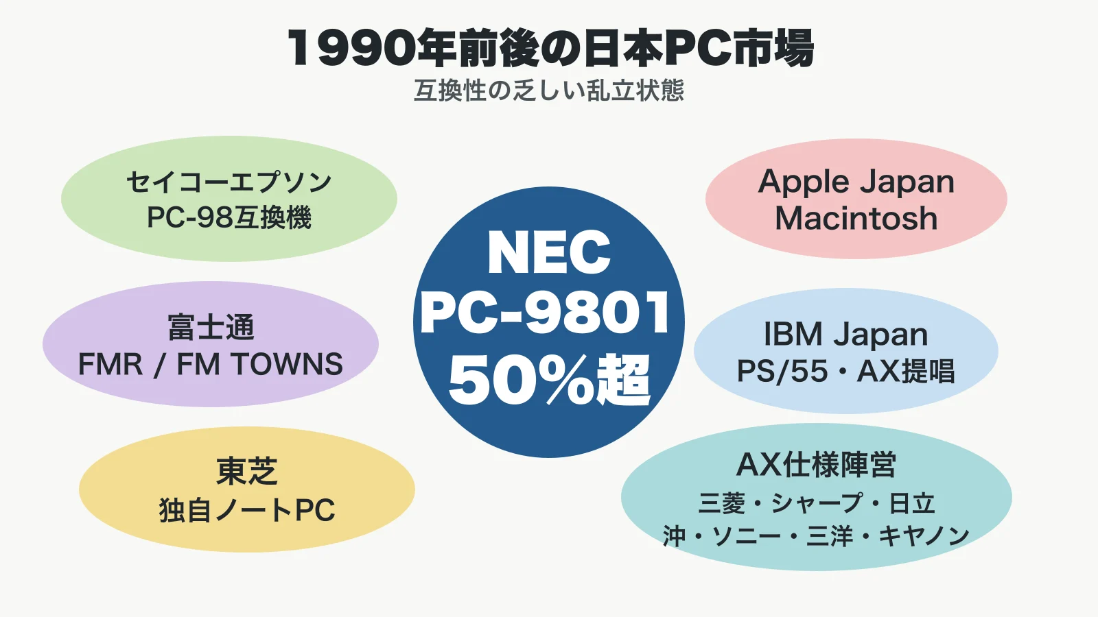 1990年前後の日本PC市場でNEC PC-9801を中心に複数陣営が独立して並ぶ図