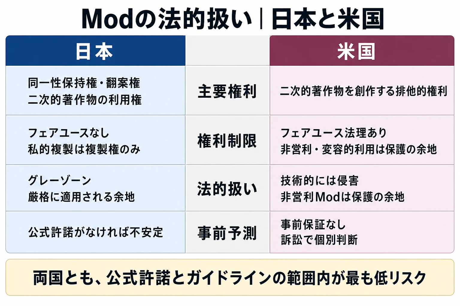 Modに関係する主要権利、権利制限、法的扱い、事前予測可能性の日米比較