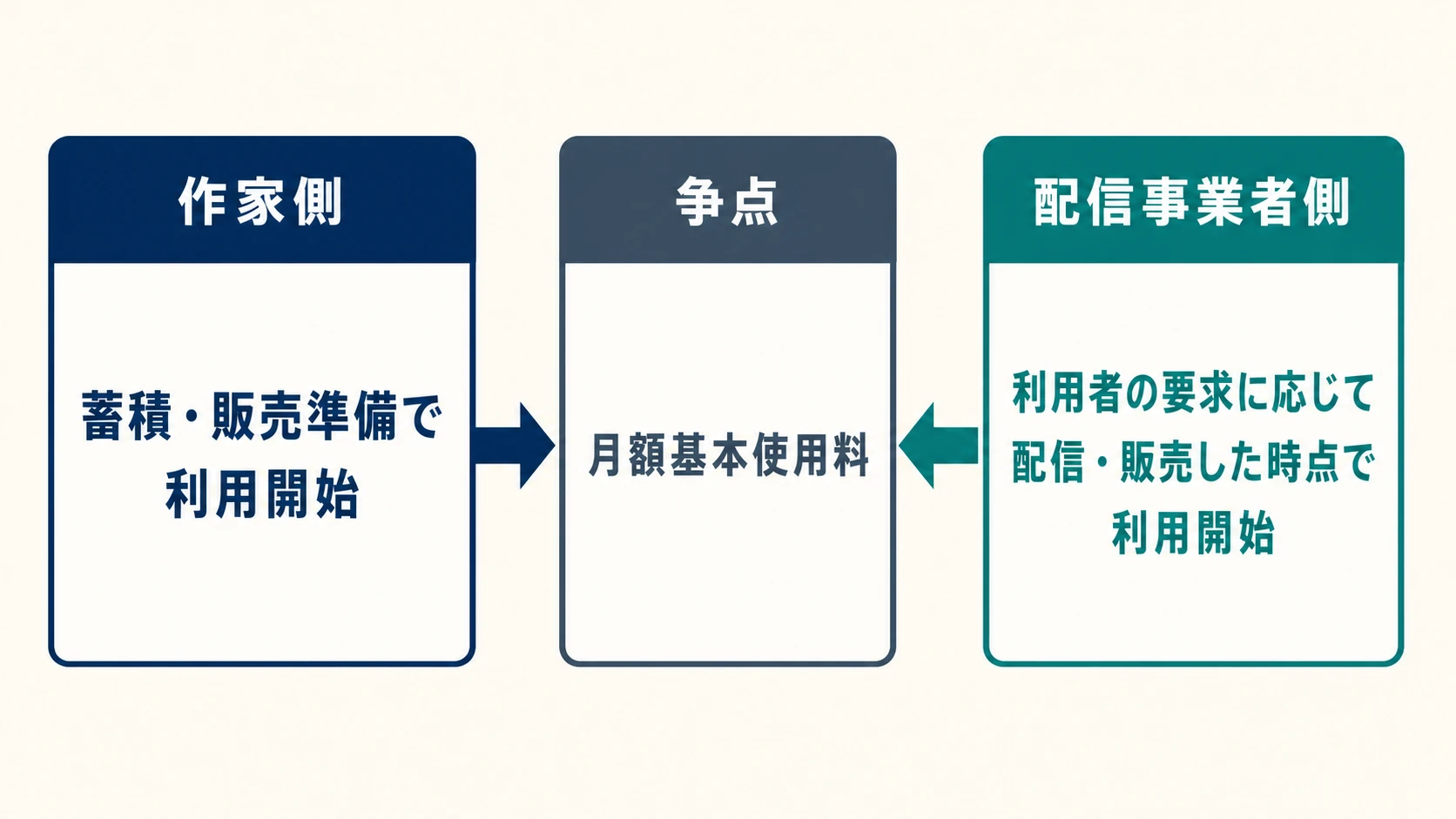 1998年のJASRACとNMRCで異なった作品利用の開始時点