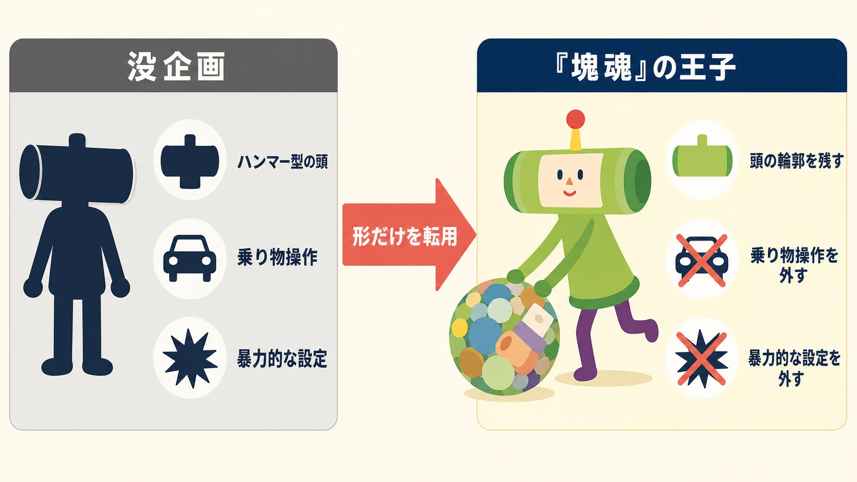 没企画のハンマー型の頭から、形だけを『塊魂』の王子へ転用し、乗り物操作と暴力的な設定を外す過程を示す概念図