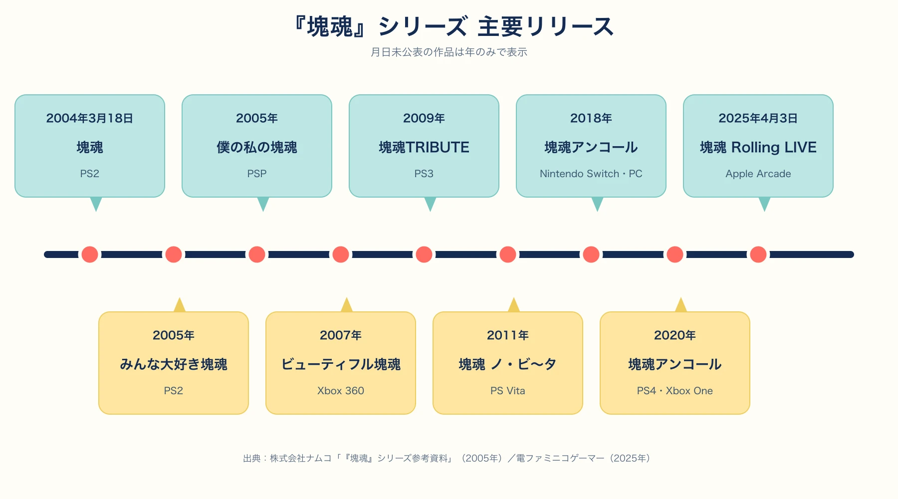 『塊魂』シリーズの主要リリース年表。2004年の初代から2025年の『塊魂 Rolling LIVE』まで、各作品の発売年と対応機種を示す