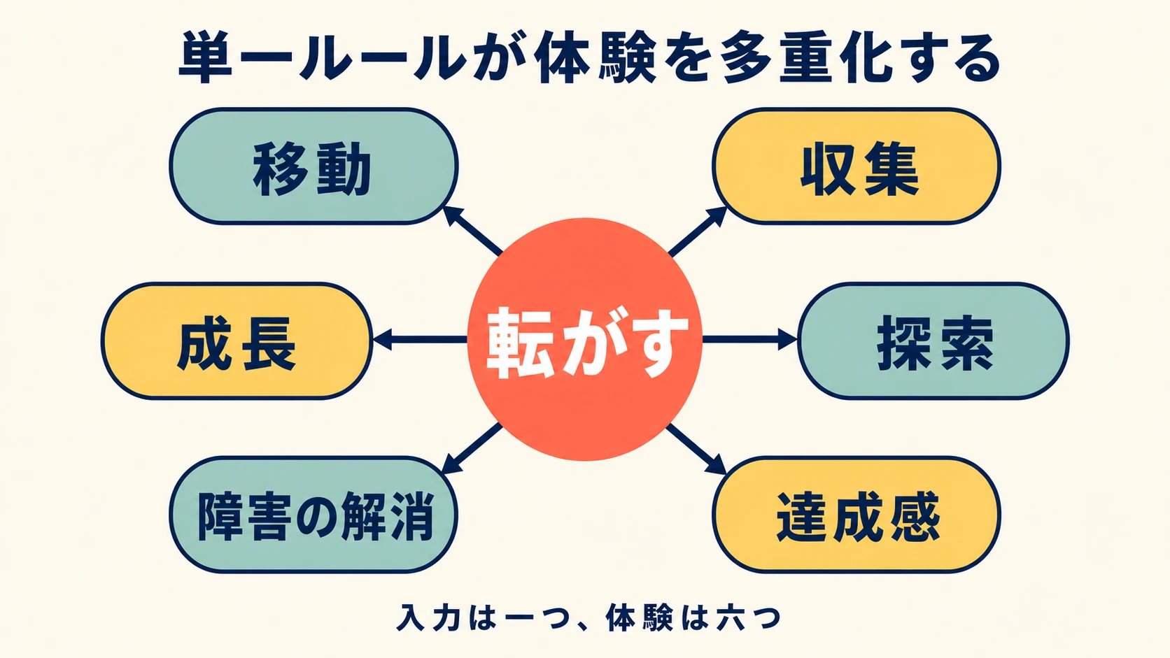 中央の「転がす」から、移動、収集、成長、探索、障害の解消、達成感の六つの体験へ分岐する構造を示す概念図