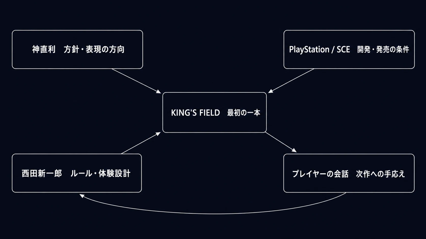 神直利、西田新一郎、PlayStationとSCEの役割が初代『KING'S FIELD』へ集まり、プレイヤーの会話が次作への手応えとして戻る関係図