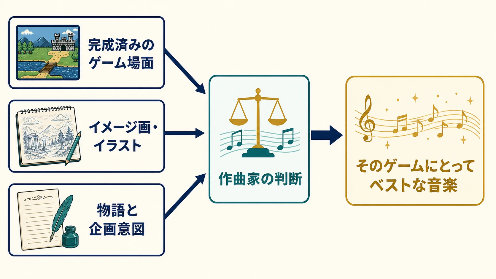 完成済みのゲーム場面、イメージ画、物語と企画意図から音楽を判断する制作手順