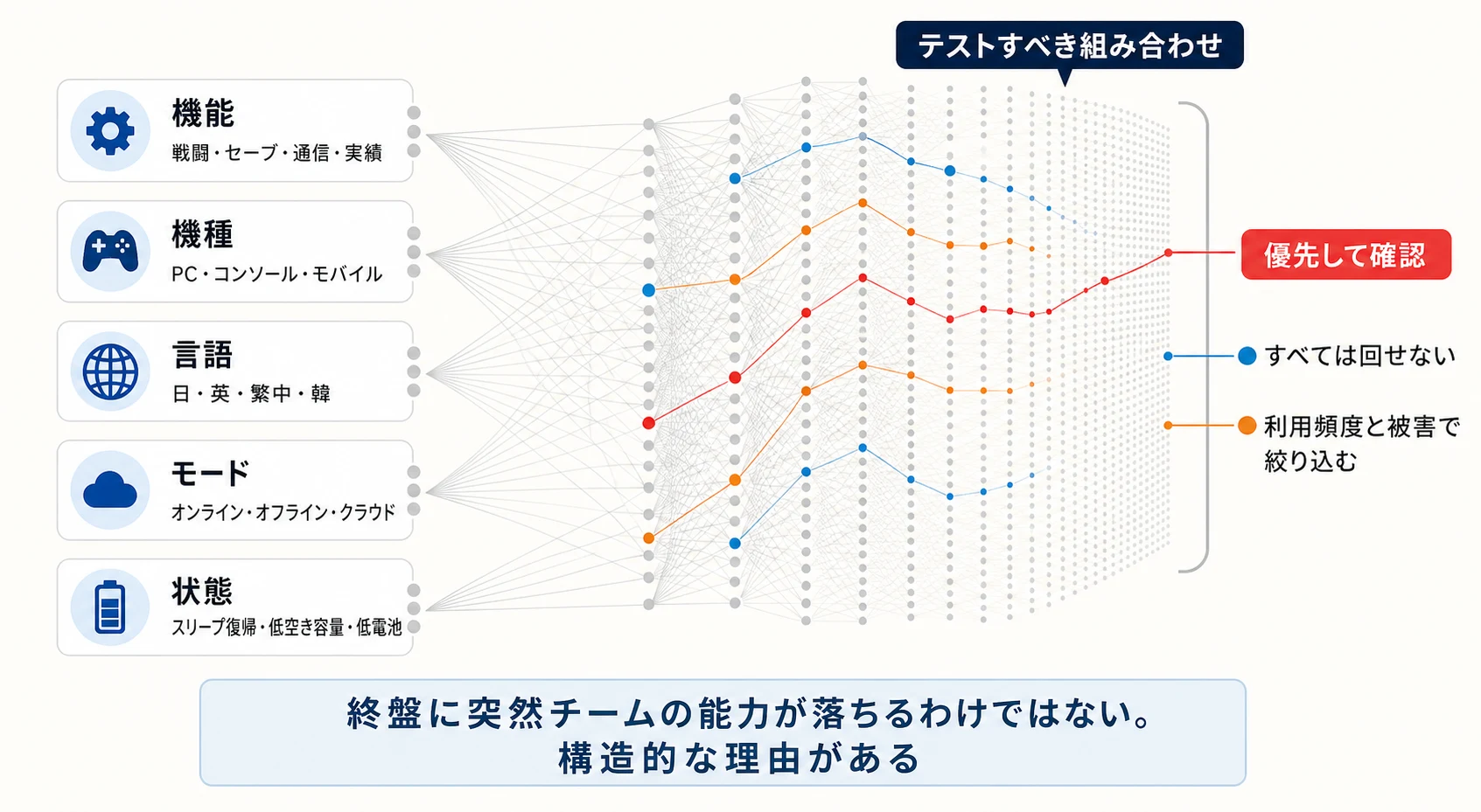 機能・機種・言語・モード・状態の組み合わせ爆発と優先順位による絞り込み