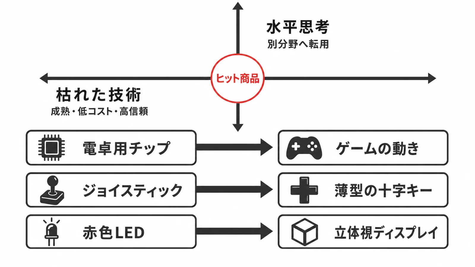 「枯れた技術」と「水平思考」の交差からヒット商品が生まれることを示した概念図