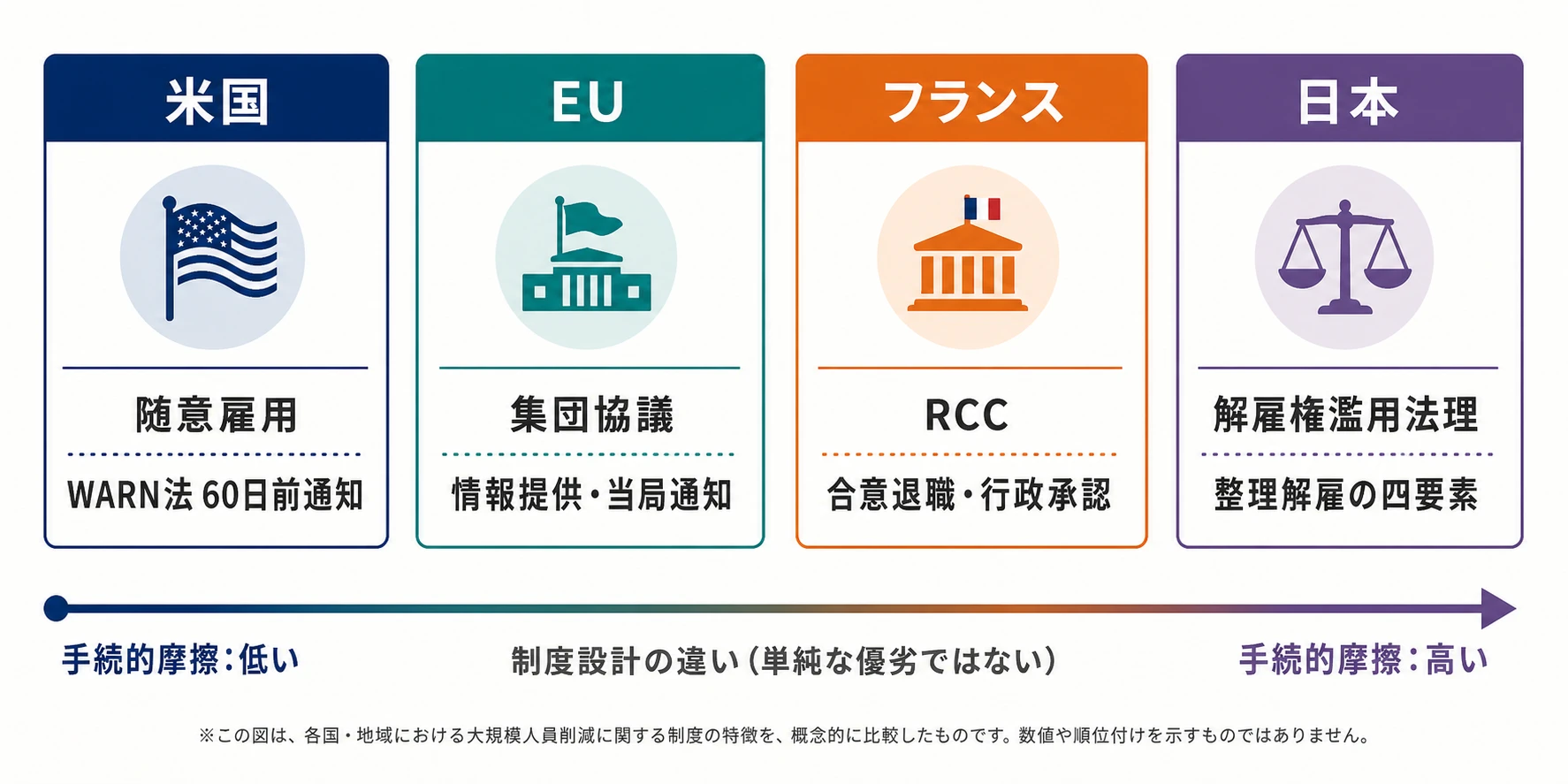 米国、EU、フランス、日本の人員削減に関する制度設計の違いを比較する図