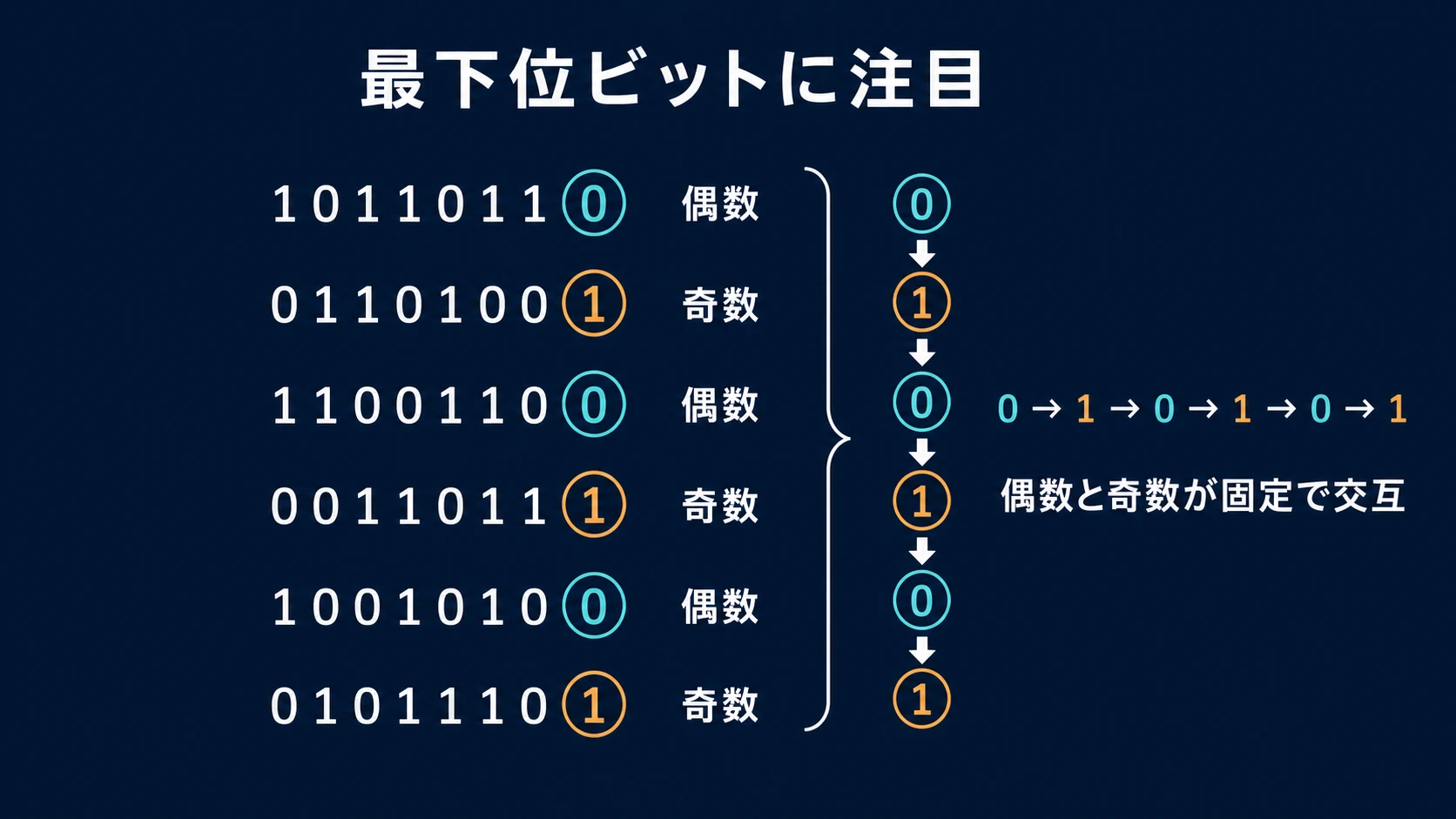 線形合同法の最下位ビットが0と1を交互に繰り返し、偶奇も固定で交互になることを示す図