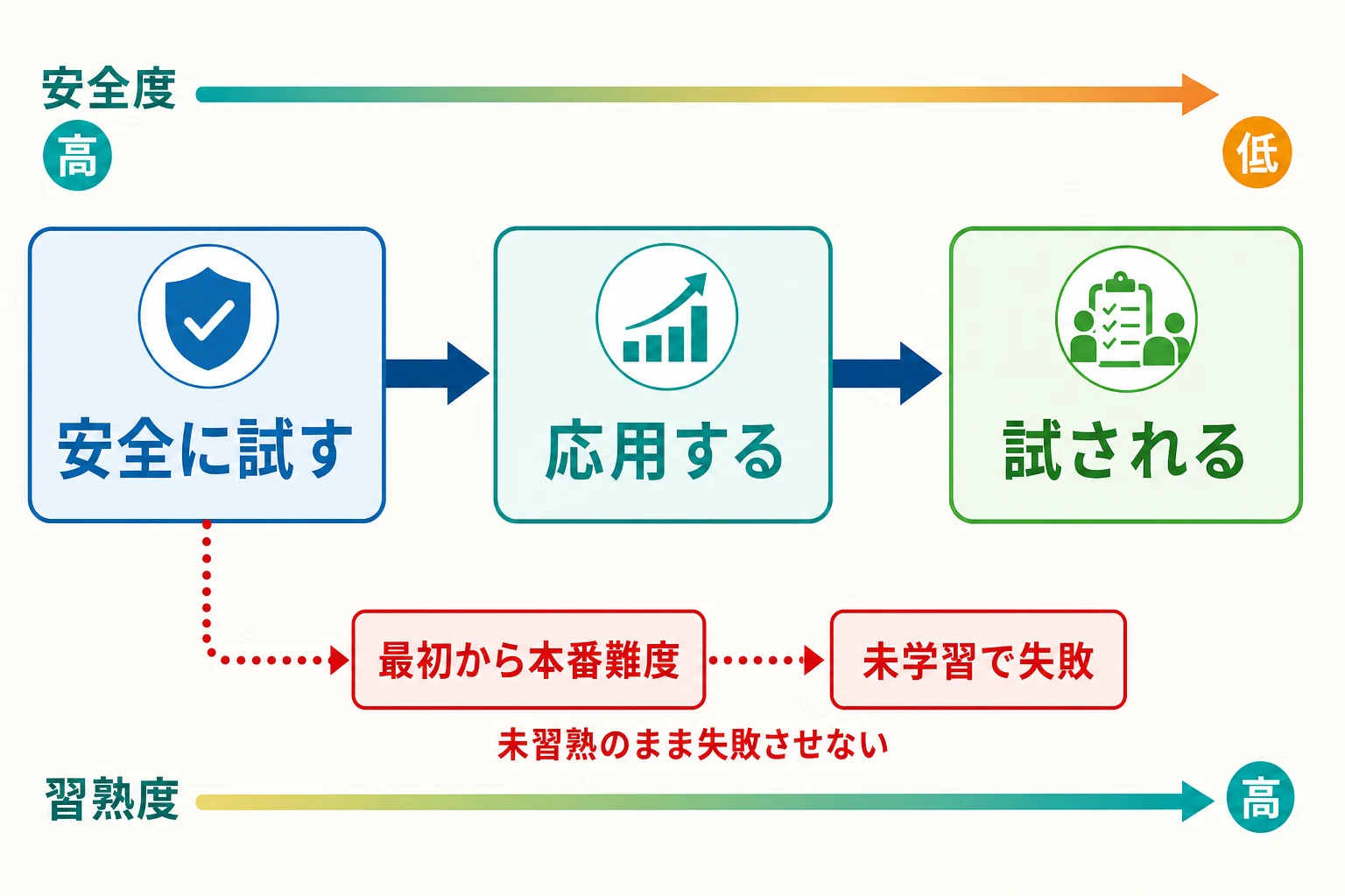 安全に試す、応用する、試されるという学習の順番と、最初から本番難度へ進む失敗例
