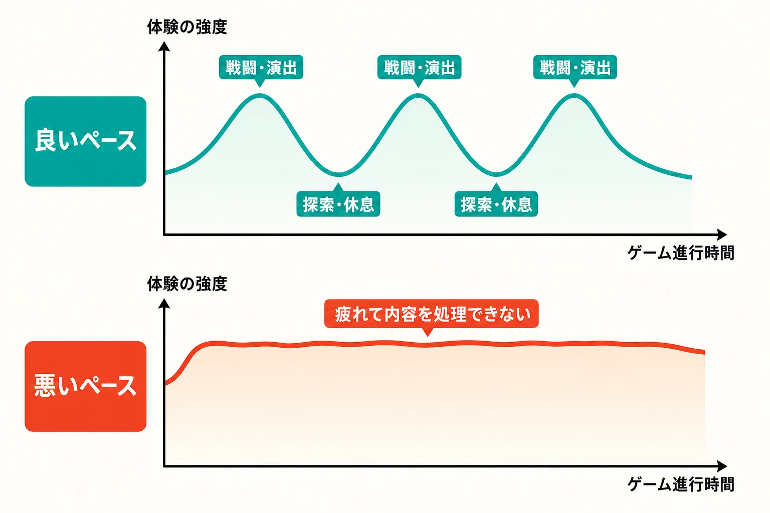 緊張と休息を交互に置く流れと、刺激が高止まりする流れを比較したグラフ