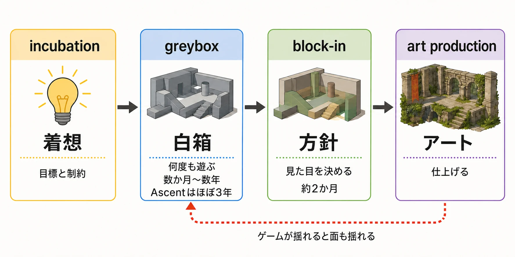 着想、白箱、見た目の方針決定、アート制作の四段階と、白箱へ戻る反復を示したレベル制作工程
