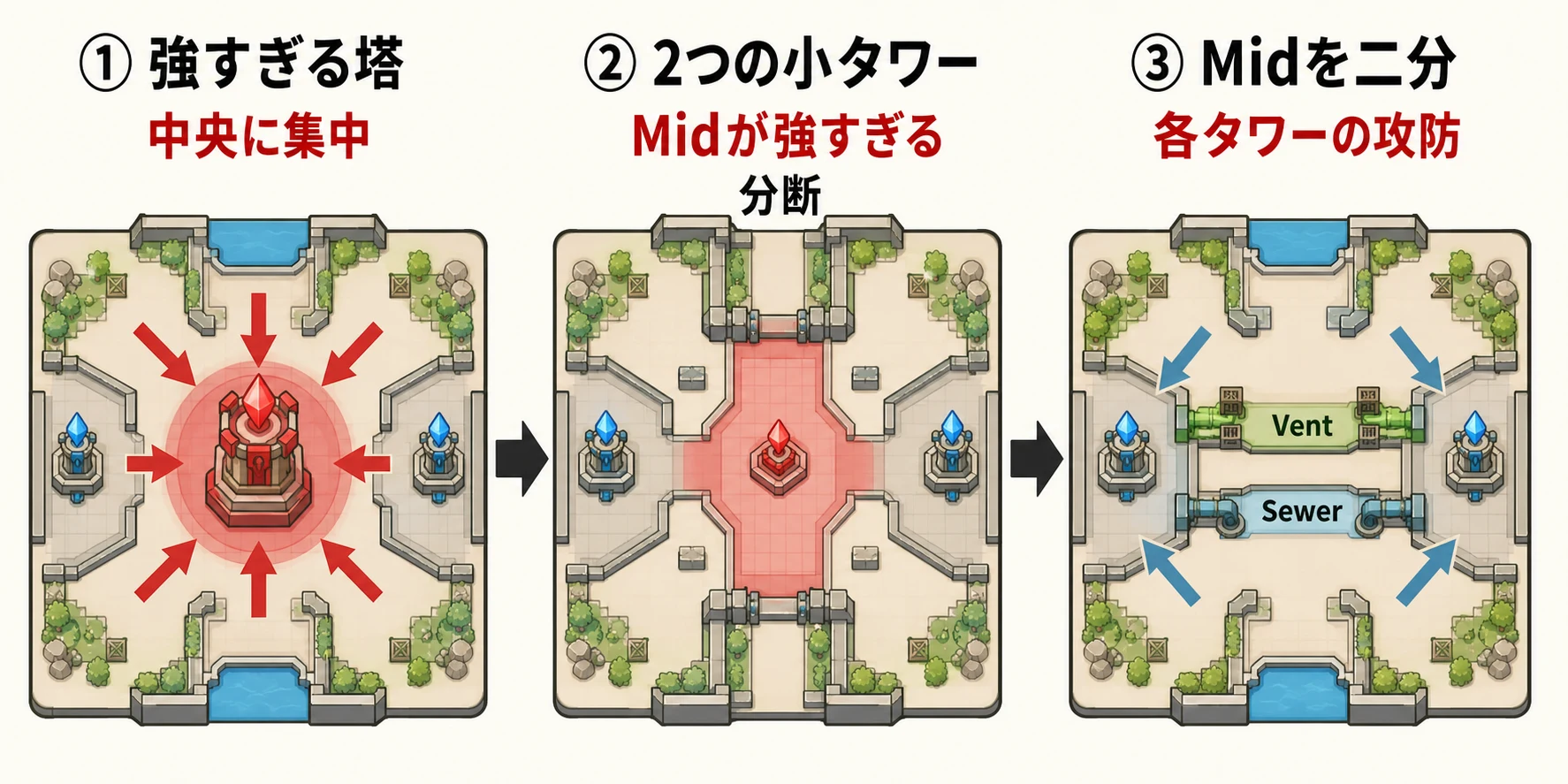 強すぎる中央の塔を二つの高所に分け、中央区画を二本の通路で接続するまでの設計反復