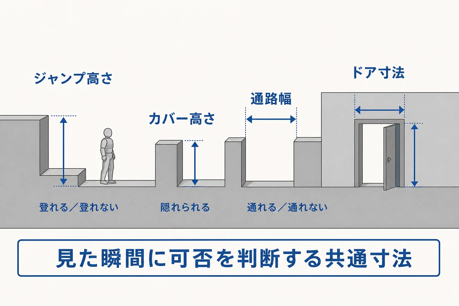 ジャンプ高さ、遮蔽物の高さ、通路幅、ドア寸法を示した白箱調の標準寸法断面図