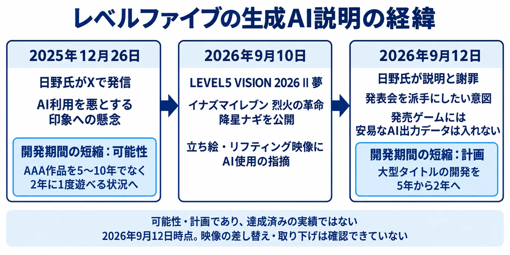 日野氏の2025年12月の発信、2026年9月10日の発表会、9月12日の説明と謝罪を並べ、開発期間短縮の可能性と計画を青色で示した時系列図