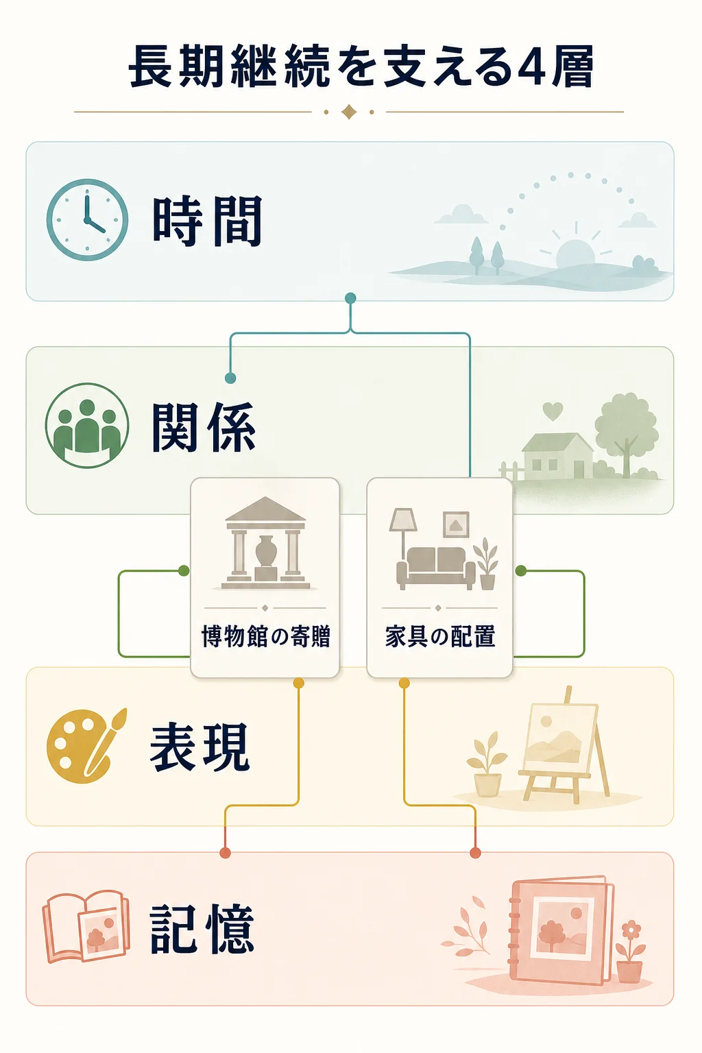 時間・関係・表現・記憶の4層と、博物館の寄贈・家具の配置が複数の層にまたがる構造