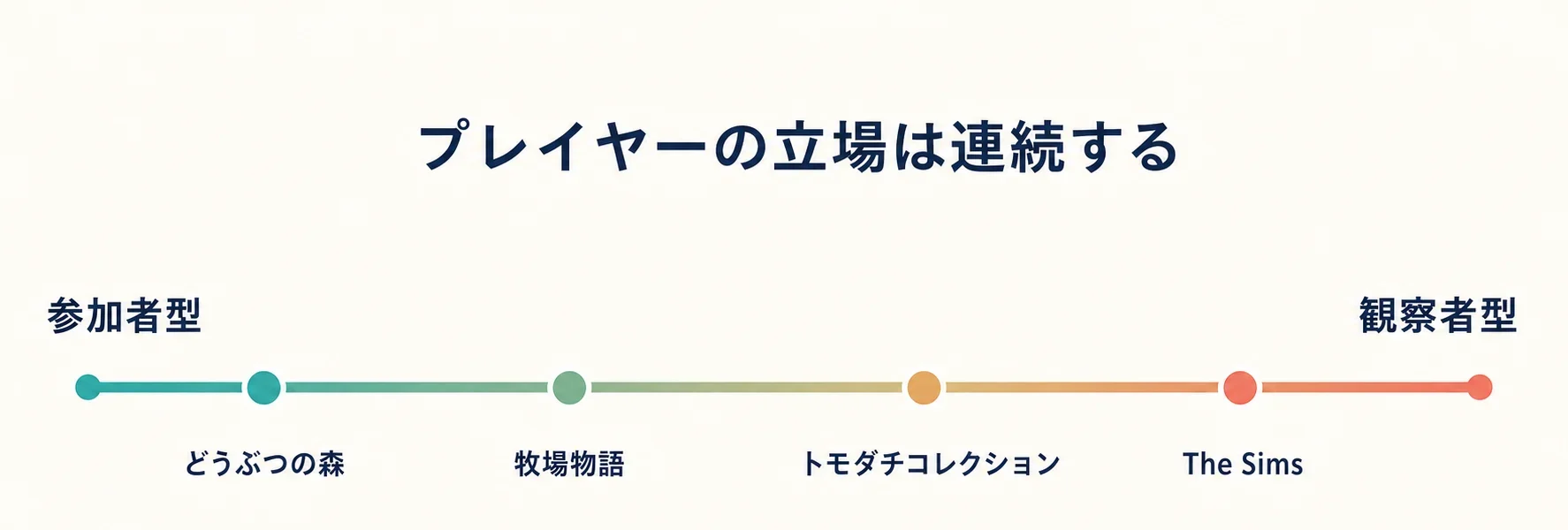 参加者型から観察者型へ連続する軸上に、どうぶつの森・牧場物語・トモダチコレクション・The Simsを配置した図