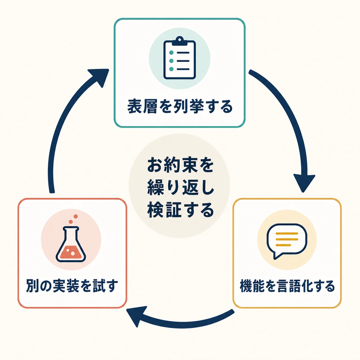 表層を列挙する・機能を言語化する・別の実装を試す、という3段階を循環させてお約束を検証する図