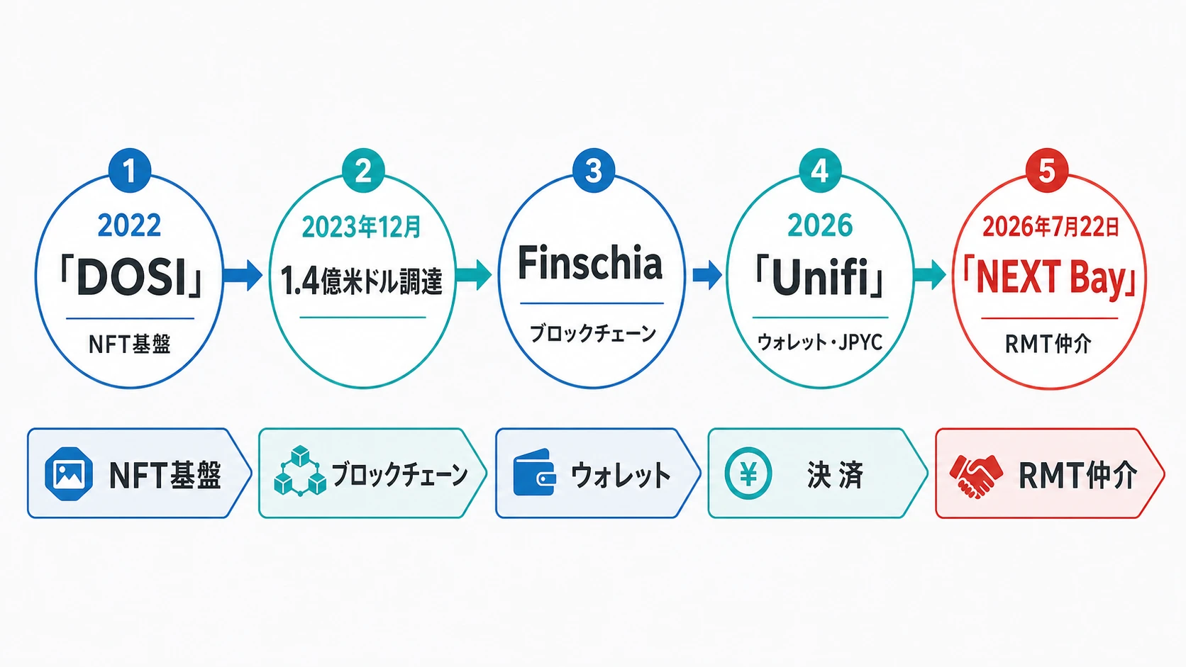 DOSIのNFT基盤、1億4,000万米ドルの資金調達、Finschiaのブロックチェーン、Unifiのウォレットと決済、NEXT BayのRMT仲介へ至るLINE NEXTの事業系譜を示すタイムライン。