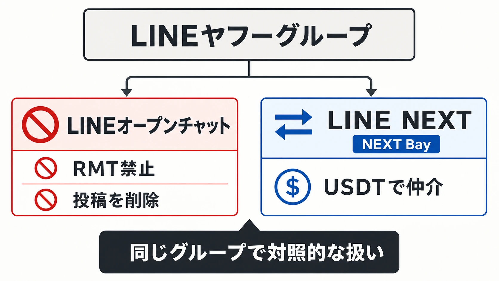 LINEヤフーグループの中で、LINEオープンチャットがRMTを禁止・投稿削除の対象とする一方、LINE NEXTのNEXT BayがUSDT建てで仲介する対照を示す構造図。