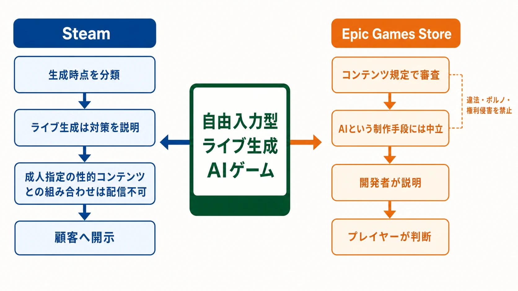 自由入力型ライブ生成AIゲームを中心に、SteamとEpic Games Storeの審査・判断の流れを比較した図