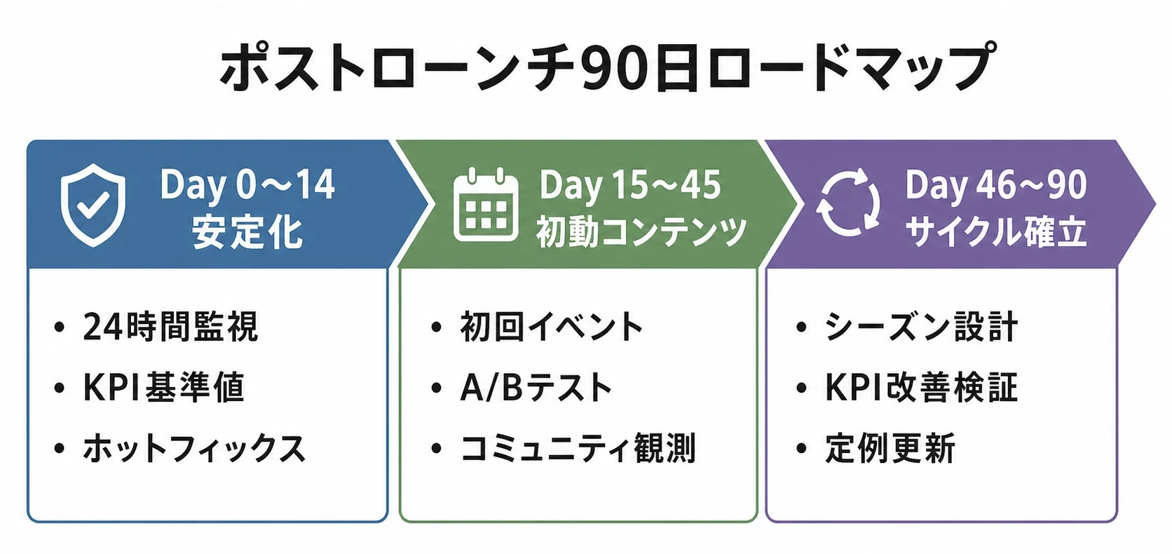ポストローンチ90日の安定化、初動コンテンツ、サイクル確立を示すロードマップ