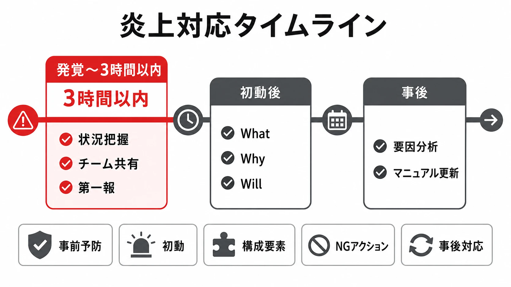発覚から3時間以内の初動を強調した炎上対応タイムライン