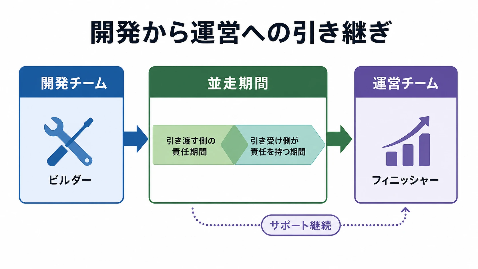 開発チームから運営チームへの並走期間を含む引き継ぎ図