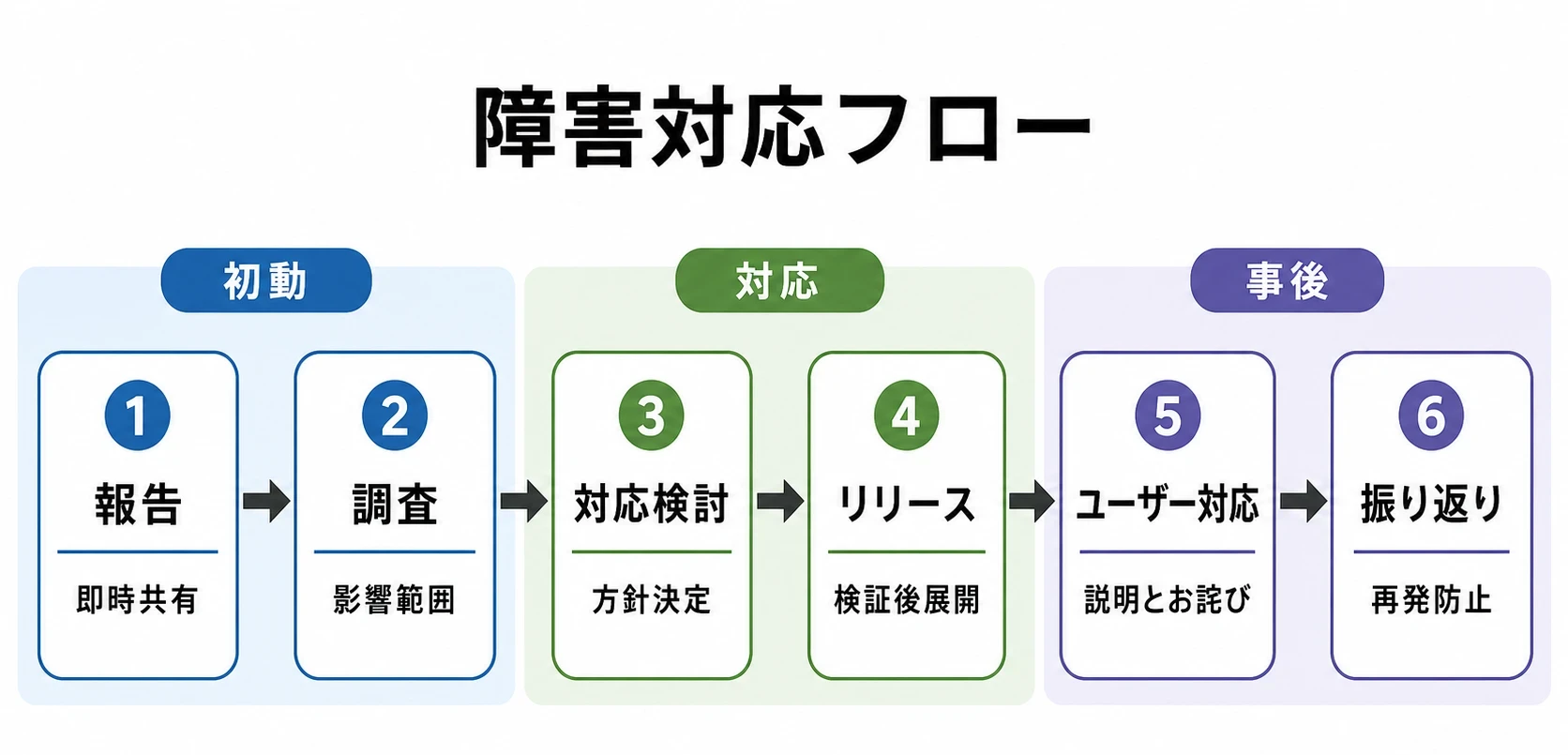報告から振り返りまでの障害対応フロー