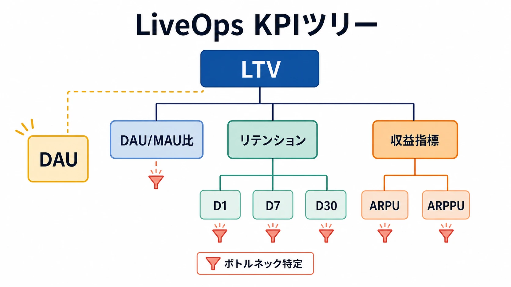 LTV、リテンション、収益指標、DAUをつなげたLiveOpsのKPIツリー