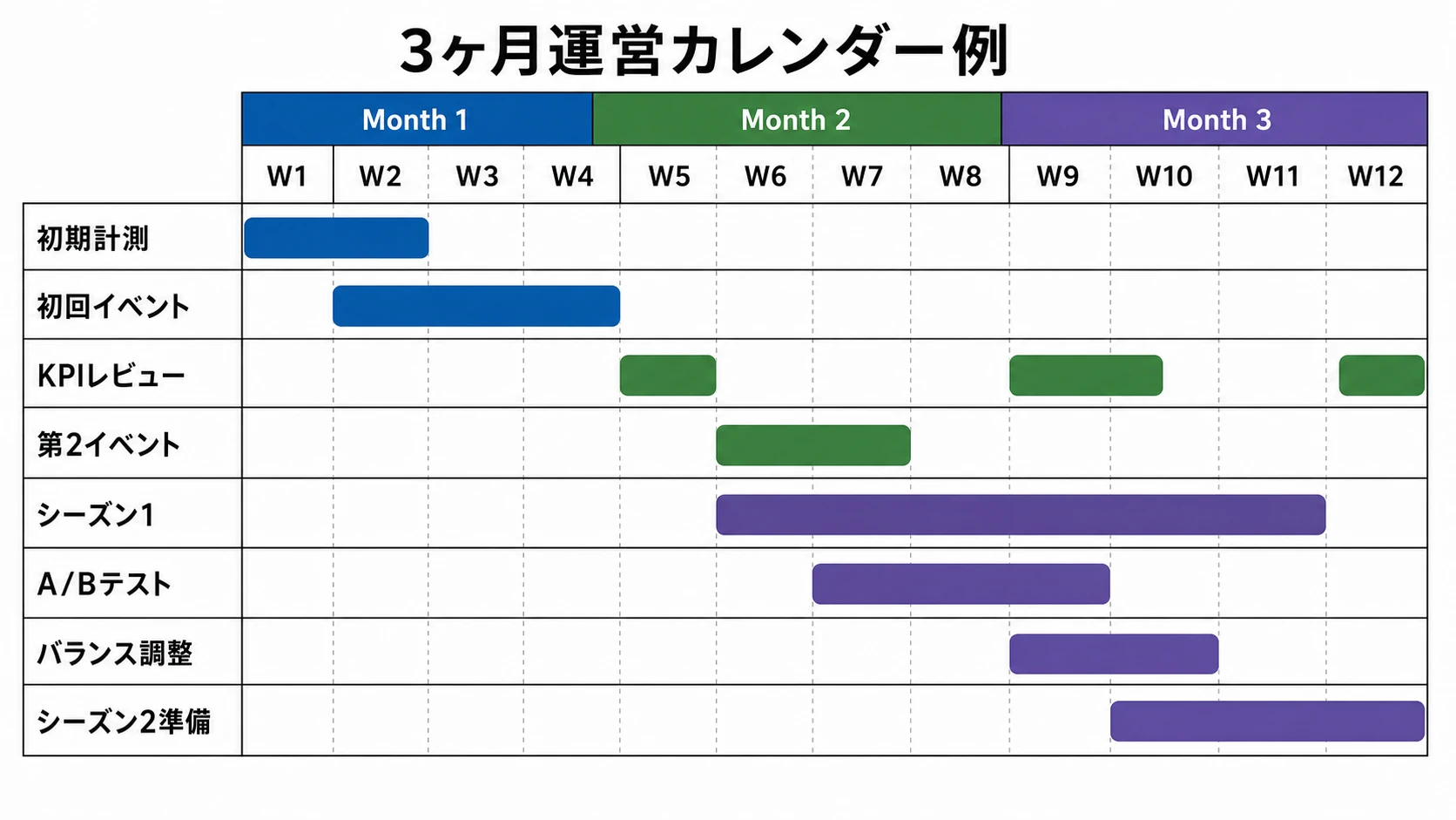 3ヶ月の運営カレンダーを週単位で整理したガントチャート
