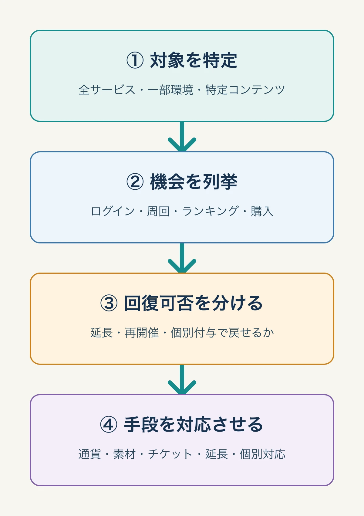 ライブサービスゲームの障害補填を、対象特定から補填手段の対応まで4段階で整理するフローチャート
