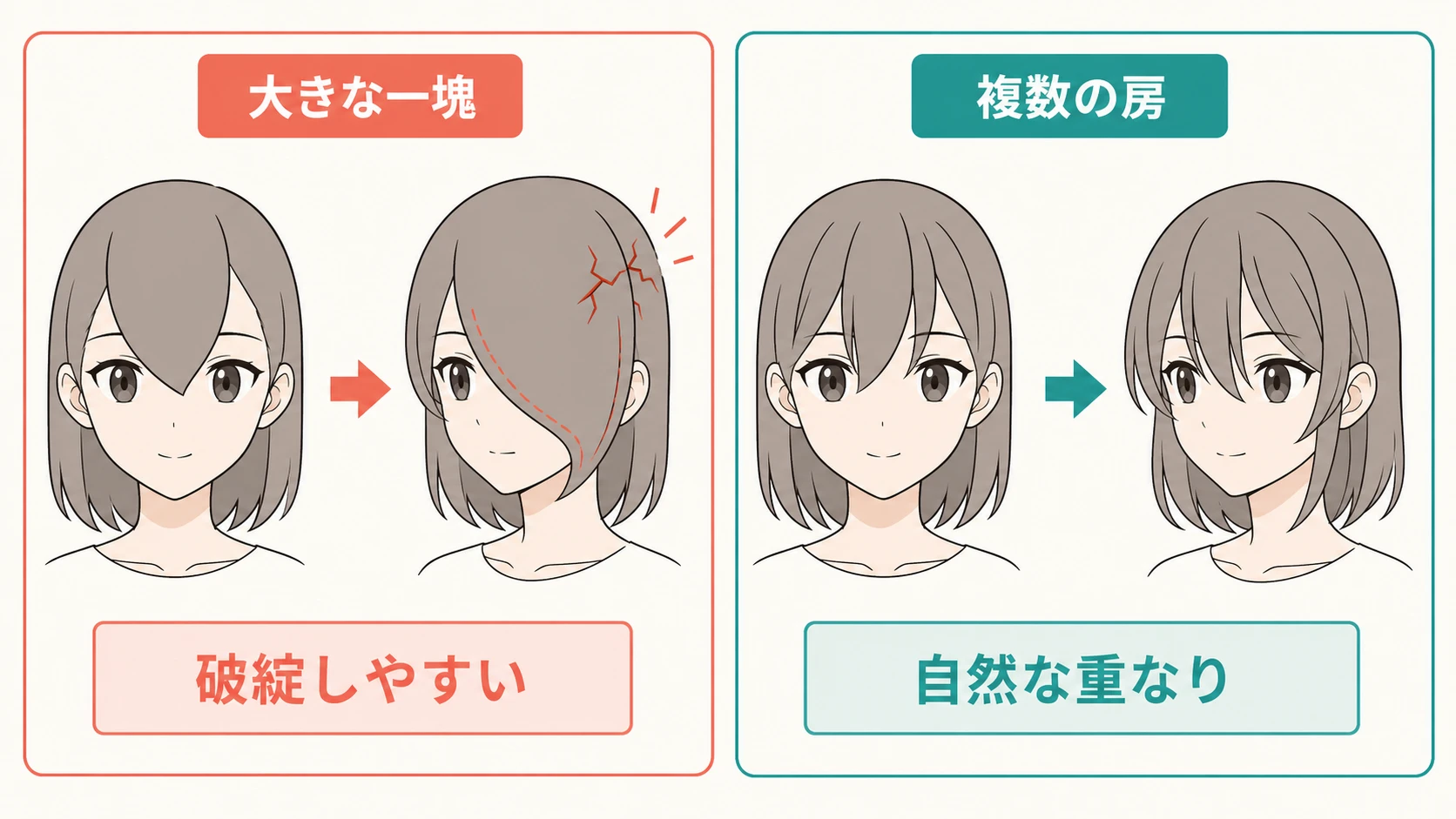 前髪を一塊にした場合と複数の房に分けた場合で、顔を横へ向けたときの重なり方が異なることを示す図