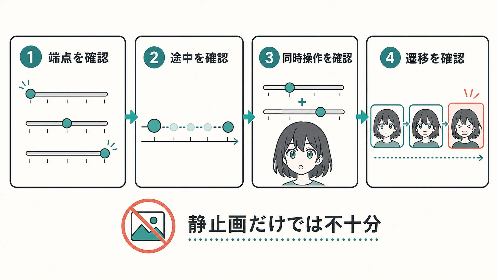 端点、途中、同時操作、遷移の4段階でパラメータを検収し、静止画だけでは不十分であることを示すフロー図