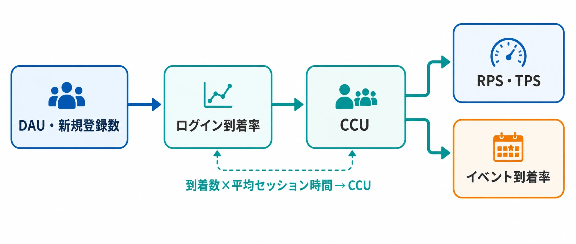 DAU・新規登録数からRPS・TPS・イベント到着率へつながる負荷指標の関係図