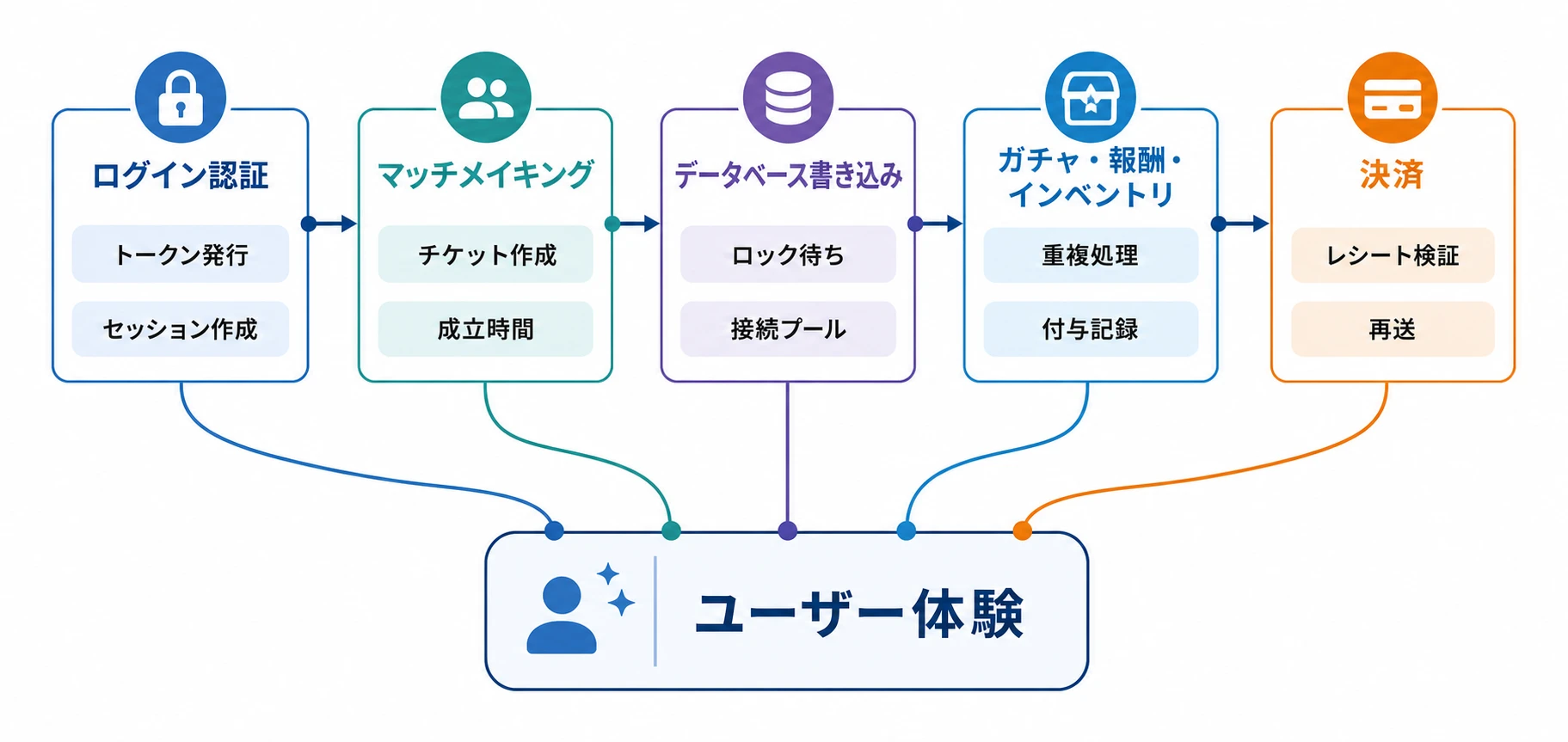 ゲームのユーザー体験に連鎖する5領域の負荷試験ボトルネック