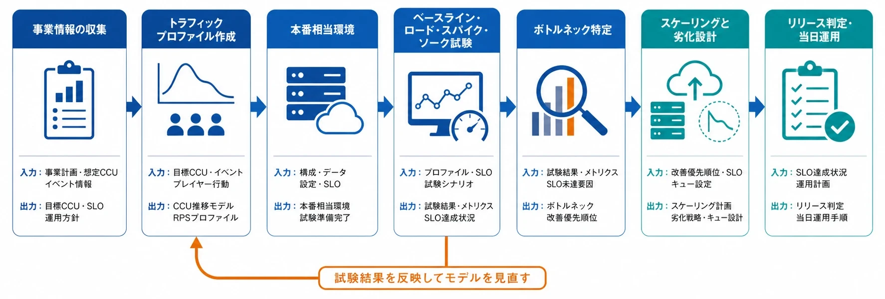 本番想定の負荷試験とキャパシティプランニングの工程図