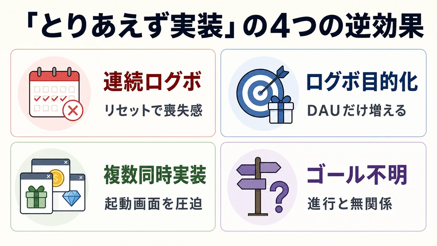 ログインボーナス設計でありがちな4つの失敗パターンを示す図