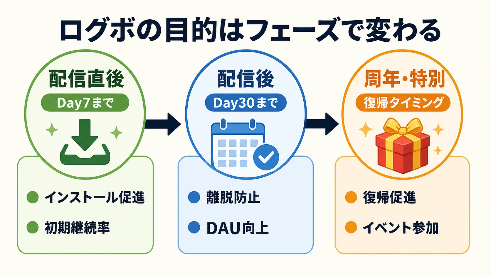 配信直後・配信後・周年の3フェーズでログインボーナスの目的が変化することを示す図