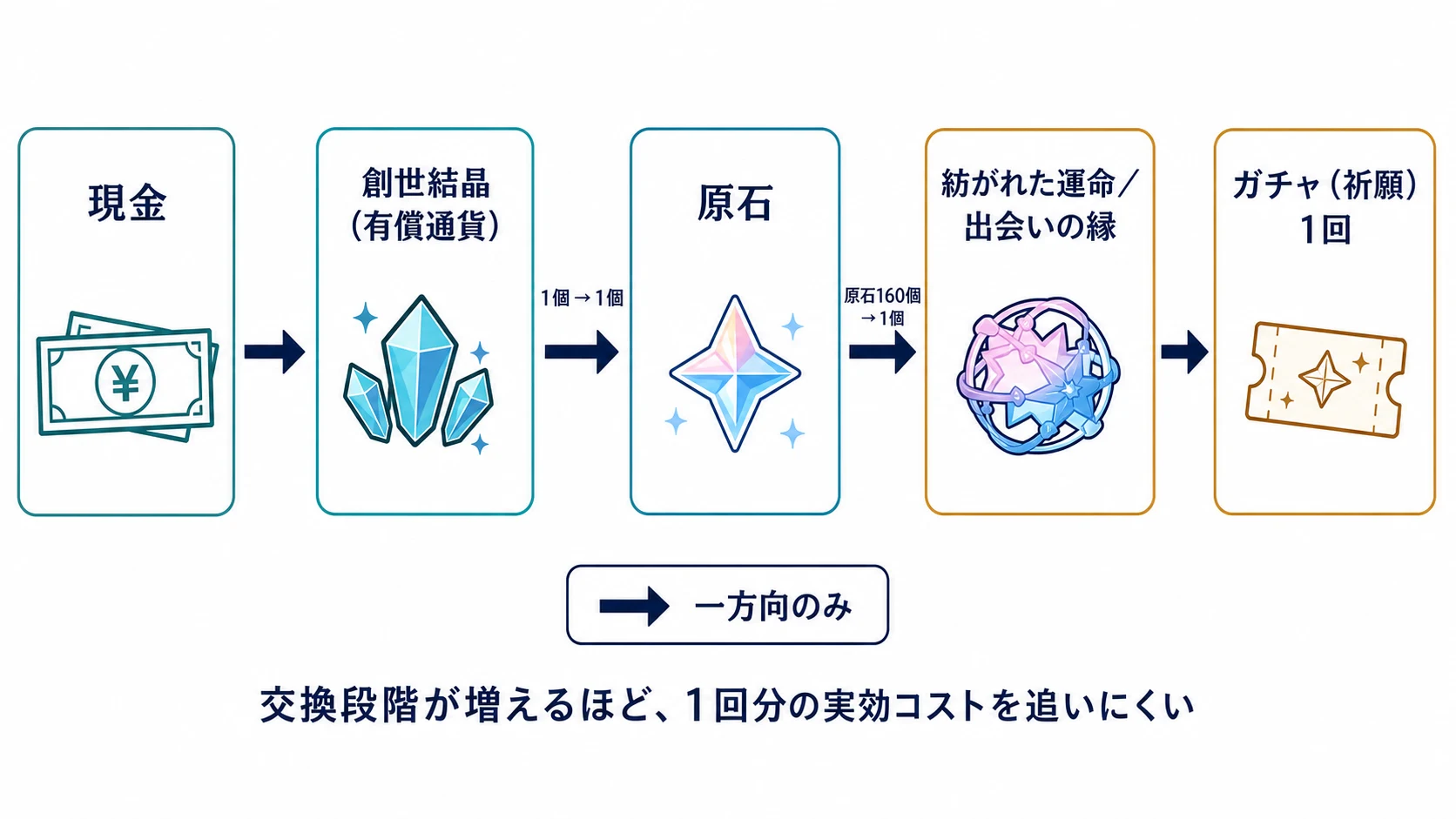 現金から創世結晶、原石、紡がれた運命または出会いの縁を経て、ガチャ(祈願)1回へ至る一方向の交換フロー。創世結晶1個は原石1個、原石160個は祈願1回分のトークン1個に交換される。