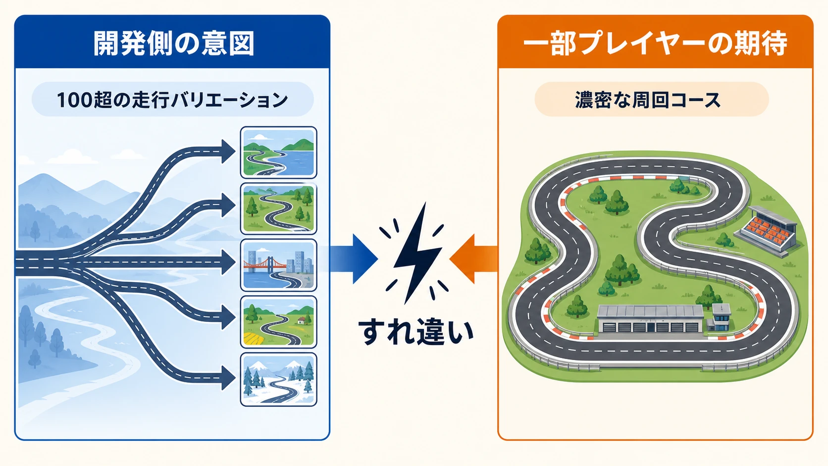 開発側が目指す100を超える走行バリエーションと、一部プレイヤーが期待する濃密な周回コースの間にある、設計上のすれ違いを対比した図。