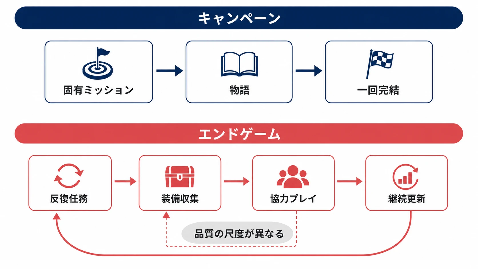 キャンペーンの一回完結型の構造と、エンドゲームの反復・継続更新型の構造を対比した図