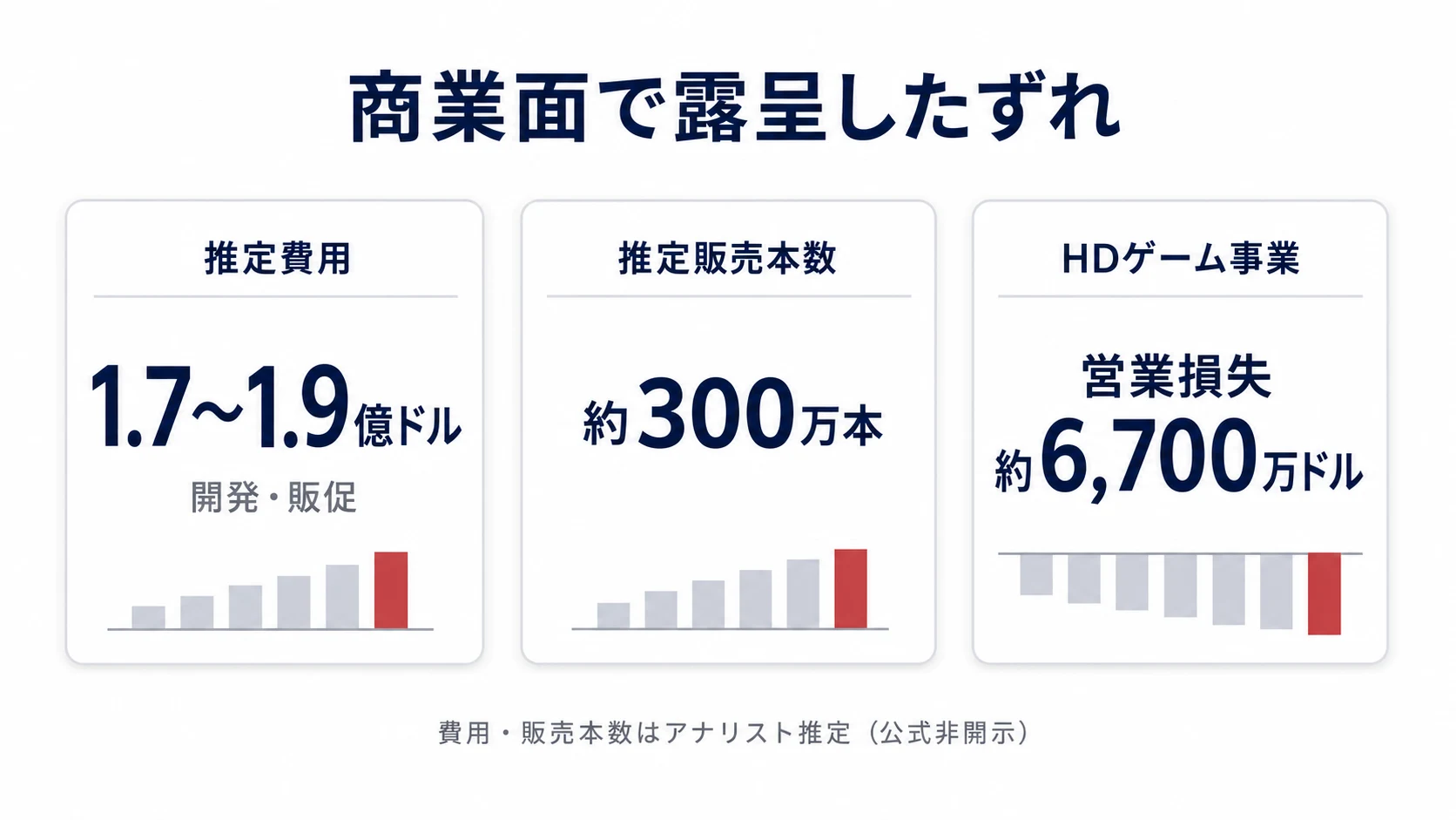 推定費用、推定販売本数、HDゲーム事業の営業損失を並べ、費用と販売本数が公式非開示のアナリスト推定であることを注記した図