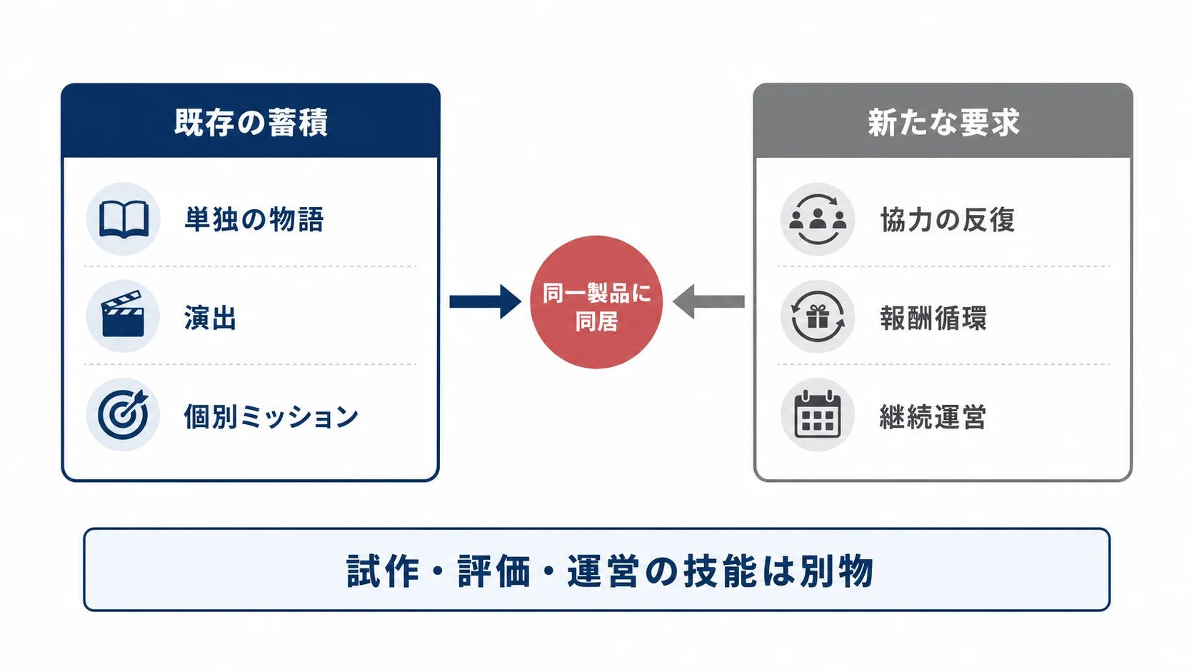 物語型スタジオの既存の蓄積と、協力プレイを継続運営する製品が要求する能力の差を示す因果図