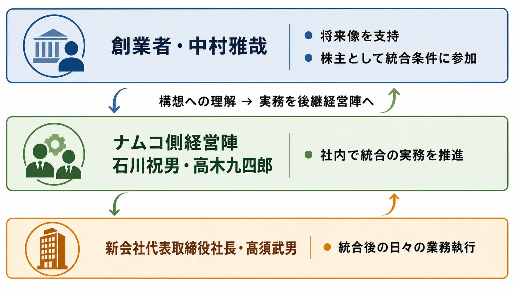 バンダイ・ナムコ経営統合における三層の役割分担