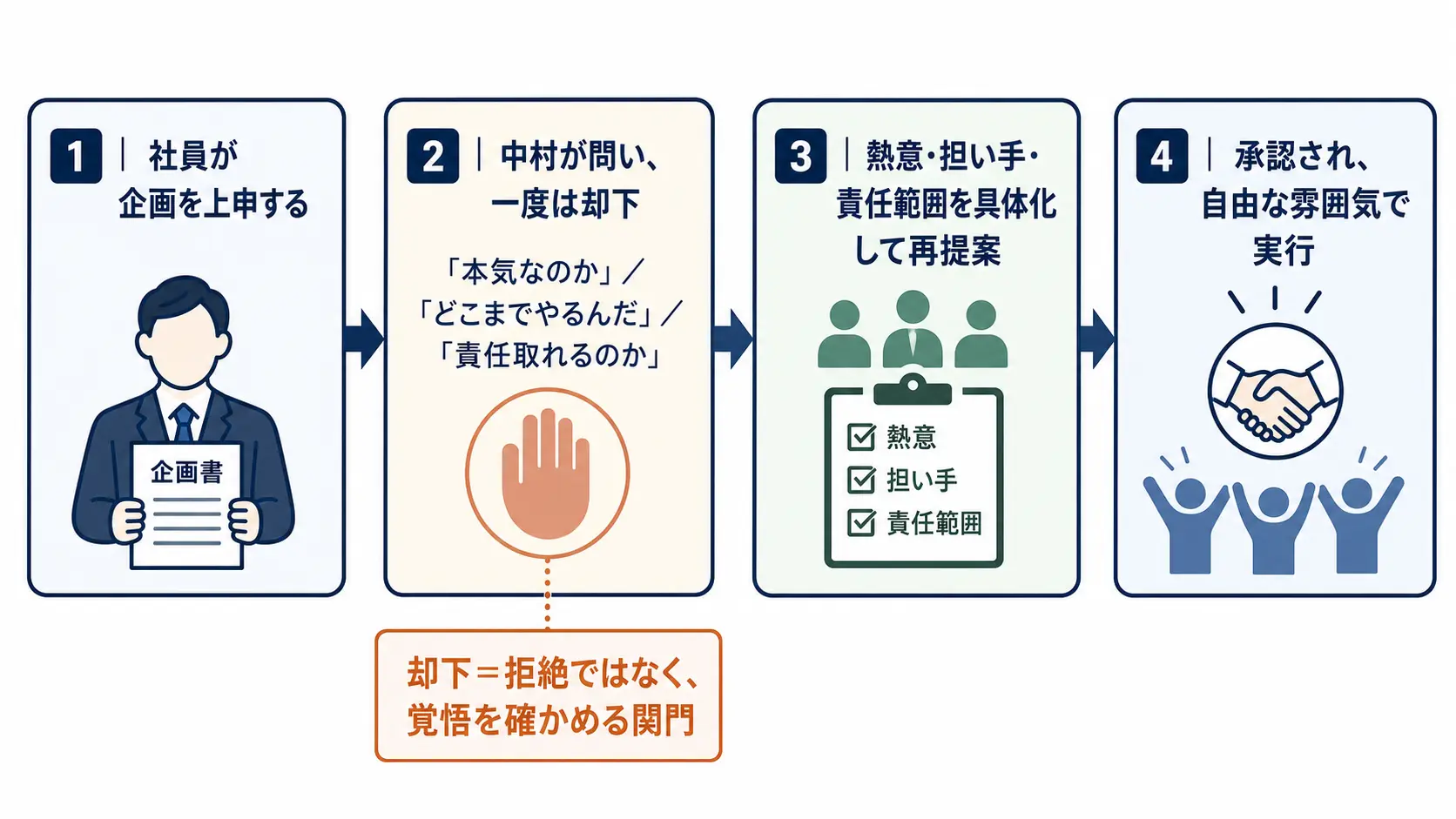 中村雅哉の企画意思決定スタイルを示す4段階のフロー