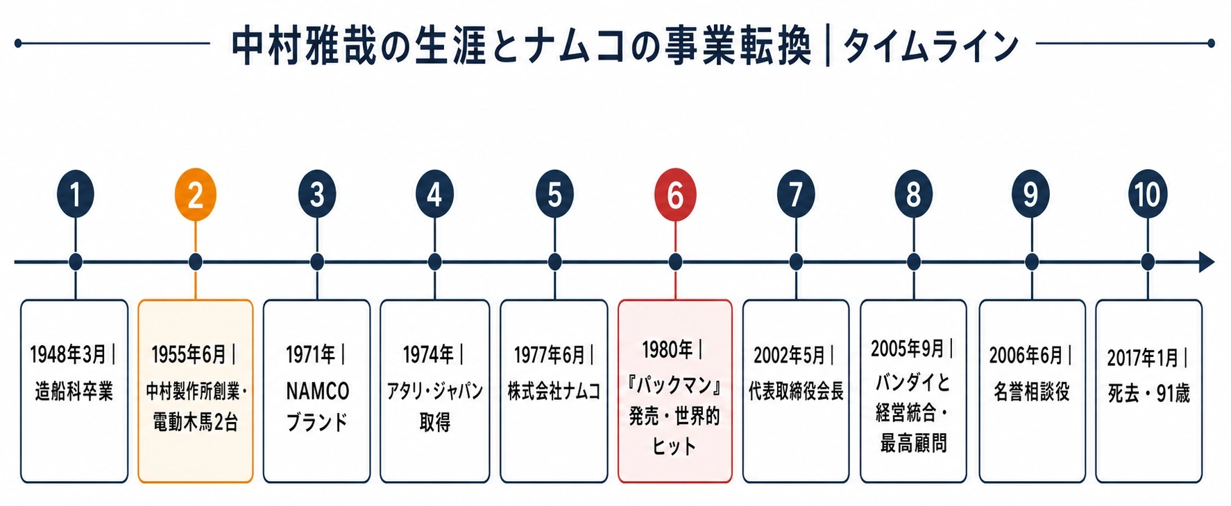 中村雅哉の生涯とナムコの事業転換を示すタイムライン