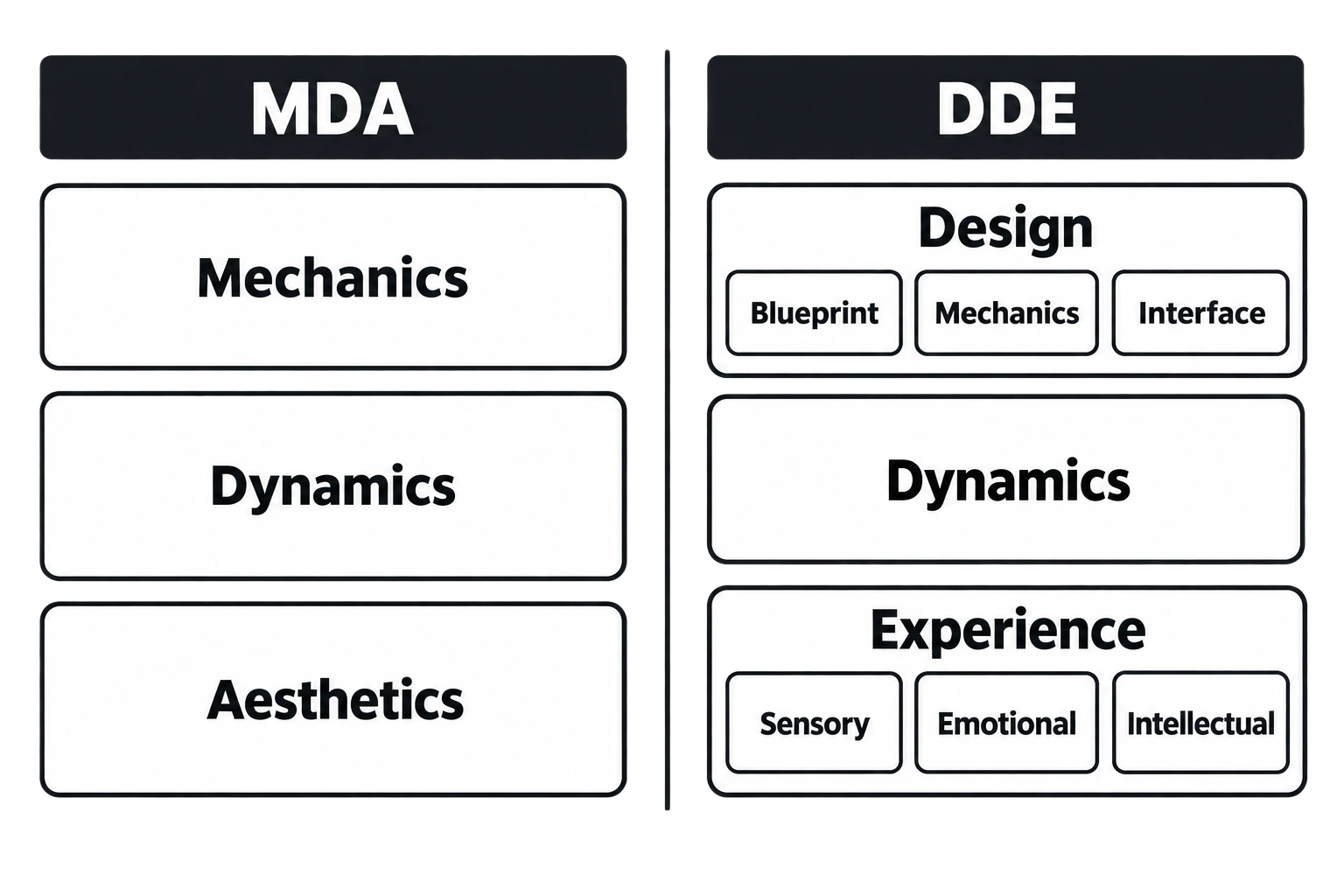 MDAの三層と、DesignおよびExperienceをさらに要素へ分解するDDEの構造を左右に比較した図