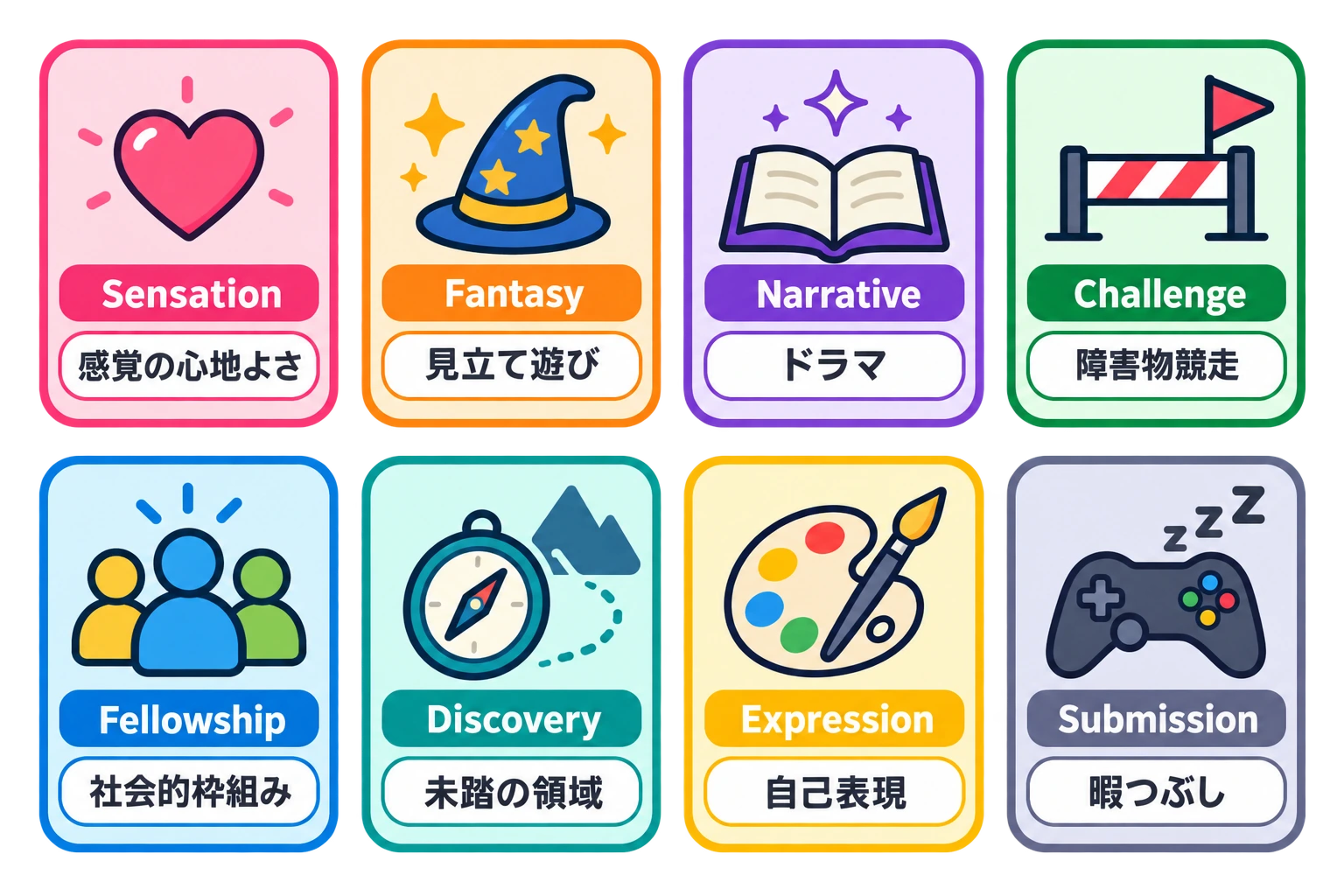 SensationからSubmissionまで、MDAが示す八つのAestheticsを同じ大きさのカードで並べた早見図