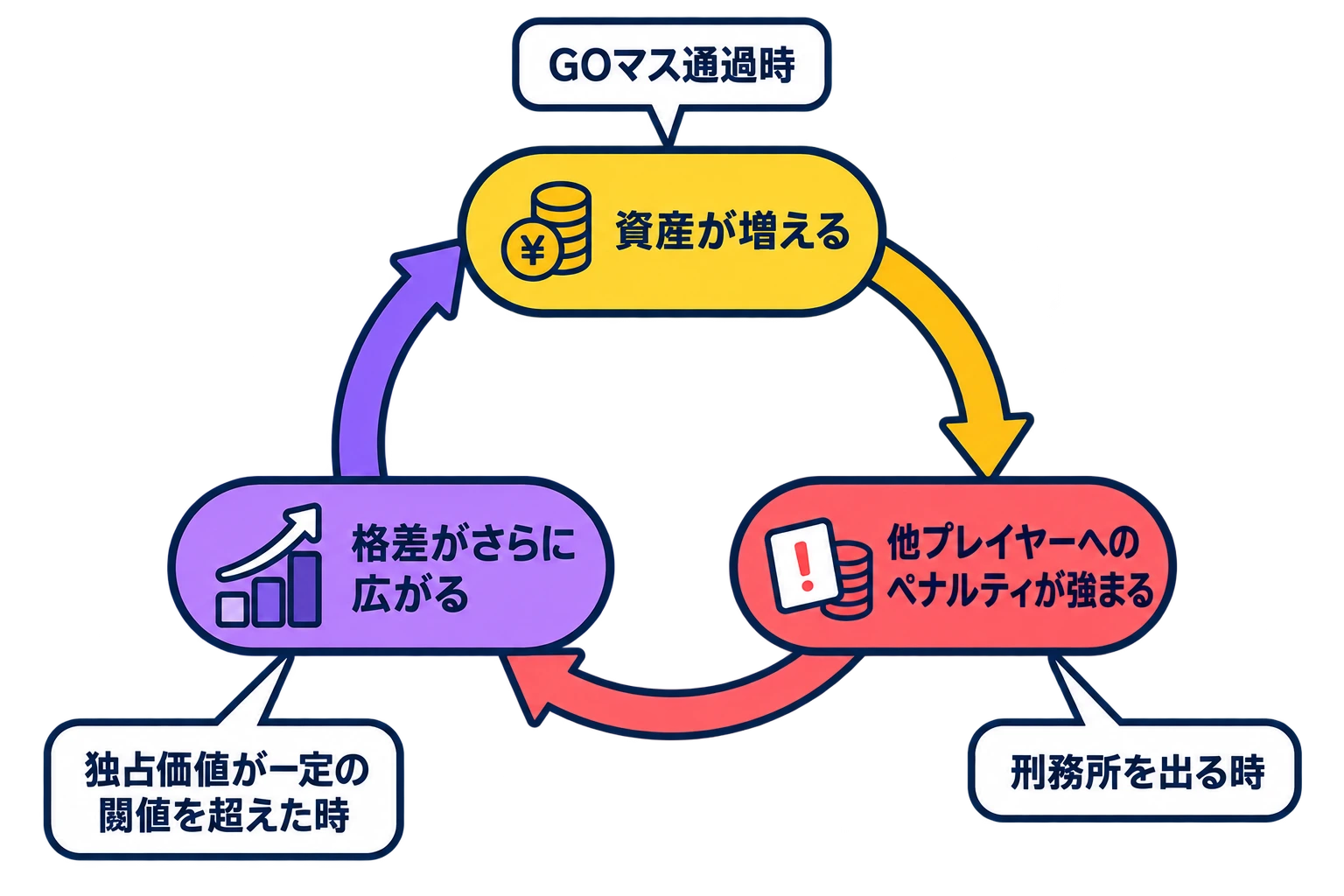 資産の増加から他プレイヤーへのペナルティ、格差拡大へ至る循環と、三つの調整ポイントを示す図